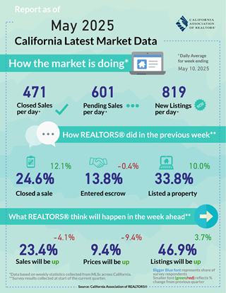 Weekly Data for Week Ending 2025-05-10